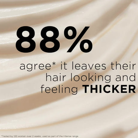 88% agree it leaves their hair looking and feeling thicker